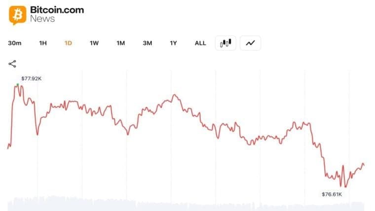 Bitcoin langes alla 77 000 dollari taseme, kuna langusele panustavad investorid ootavad mai negatiivset sulgemist