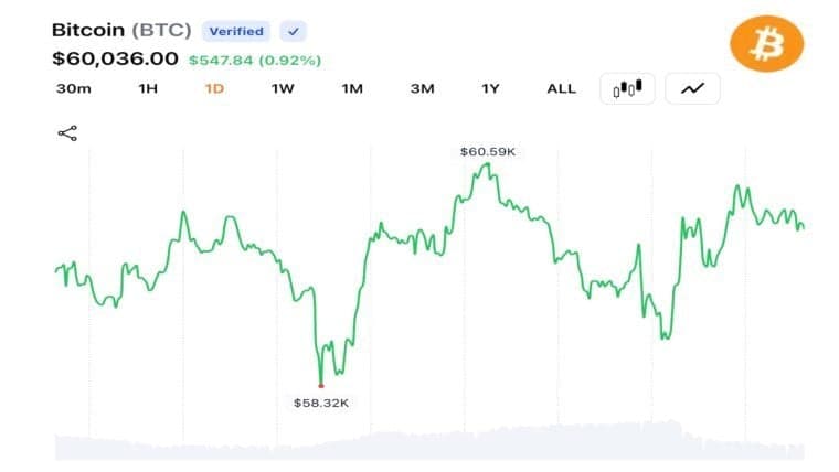 Crypto Traders Push BTC Near $60K as 30% YTD Decline Keeps 2026 Bear Market in Focus