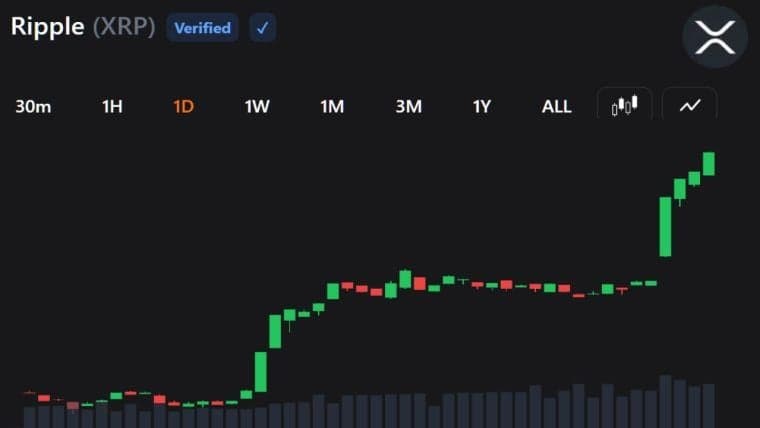 XRP Buyers Return as Rally Crushes Shorts and Lifts Momentum