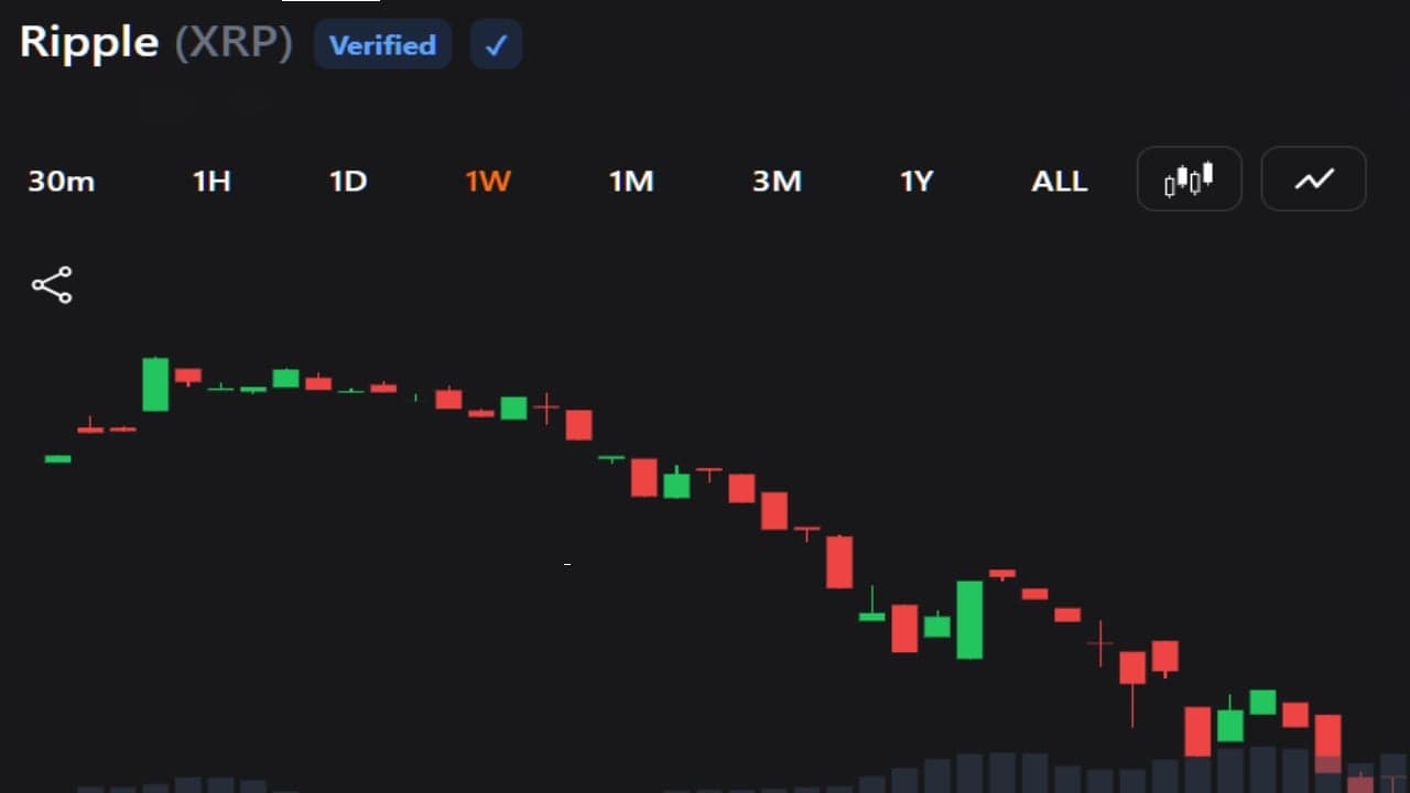XRP-udsalget rammer 1,09 dollar, mens investorer står over for en ny risiko for kursfald