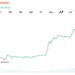 ZEC Surges 17% After Emergency Fork Seals Flaw and Triggers $13M Short Squeeze