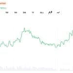 Zcash Climbs 80% Since June 5 as Traders Shrug off Orchard Bug Fears