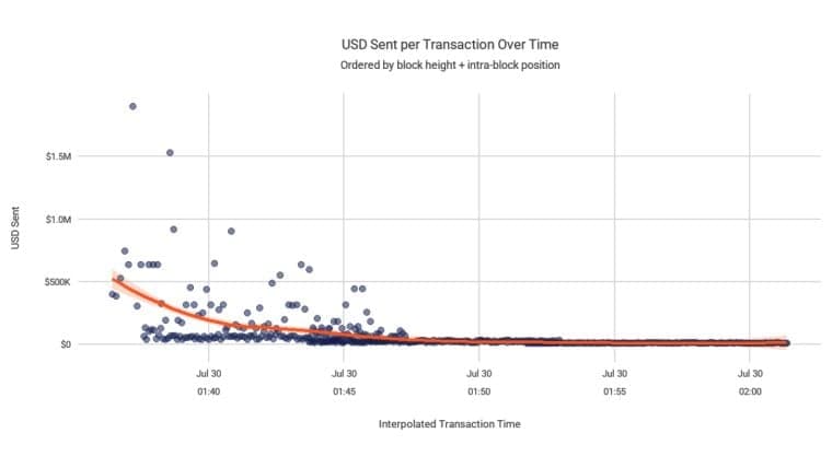 Coldcard Attacker Stole $30M in 10 Minutes by Targeting Big Wallets