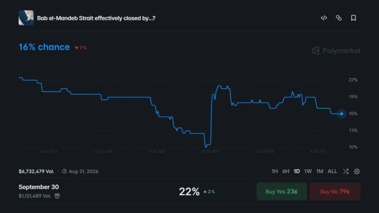 Prediction Markets Sound the Alarm: Odds of a Bab el-Mandeb Closure Surge Amid New Blockade Threats