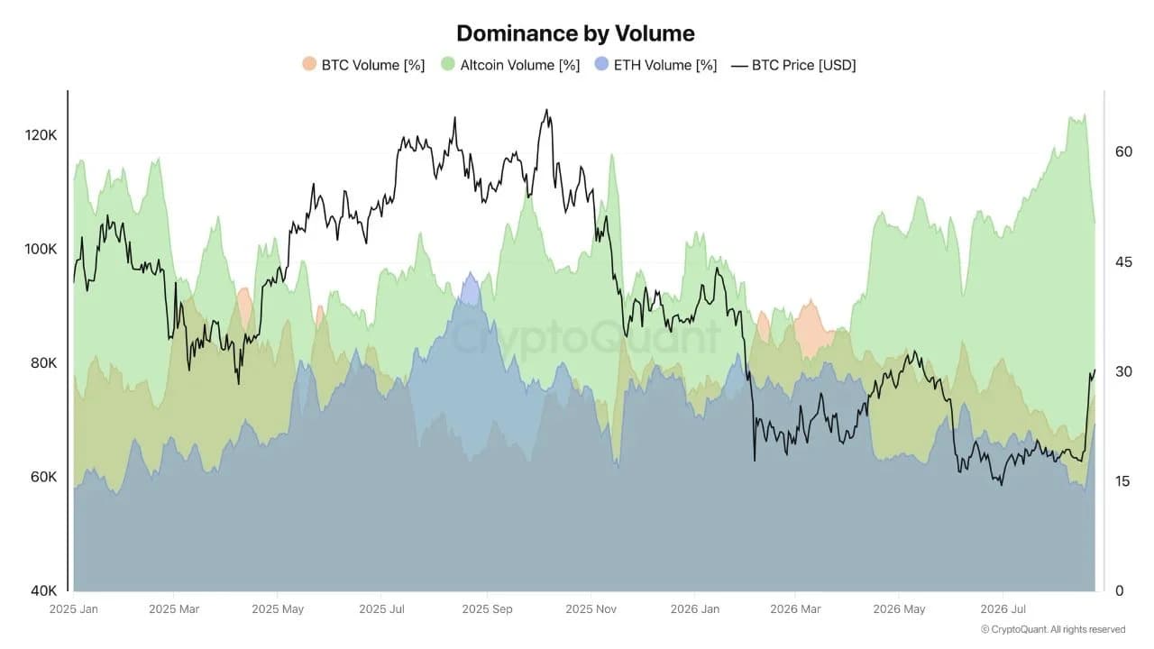 Altcoin Volume Dominance Hits Two-Year High as Market Cap Gains $135B