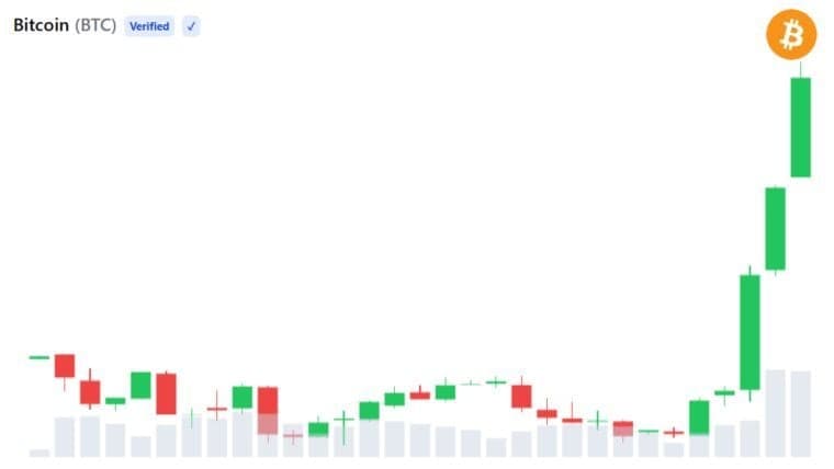 Analysts See Strong Bitcoin Rally, But Profit-Taking Risk Remains