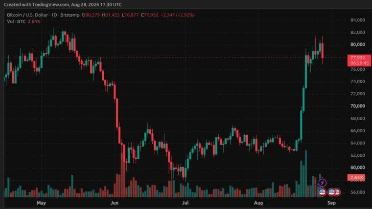 BTC не зміг пробити позначку 81 500 доларів, оскільки «кити» створили потужну стіну продажів на рівні 81 тис. доларів