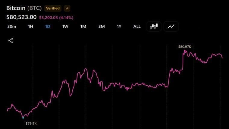 Bitcoin Price Breaches $81,000 as Bull Market Momentum Builds