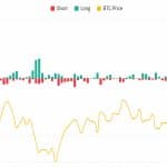 Bitcoin’s $100K Forecast May Be Too Low After Record Short Squeeze