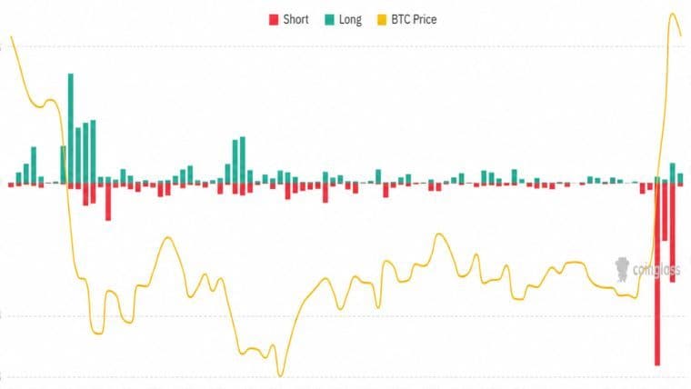 Bitcoin’s $100K Forecast May Be Too Low After Record Short Squeeze