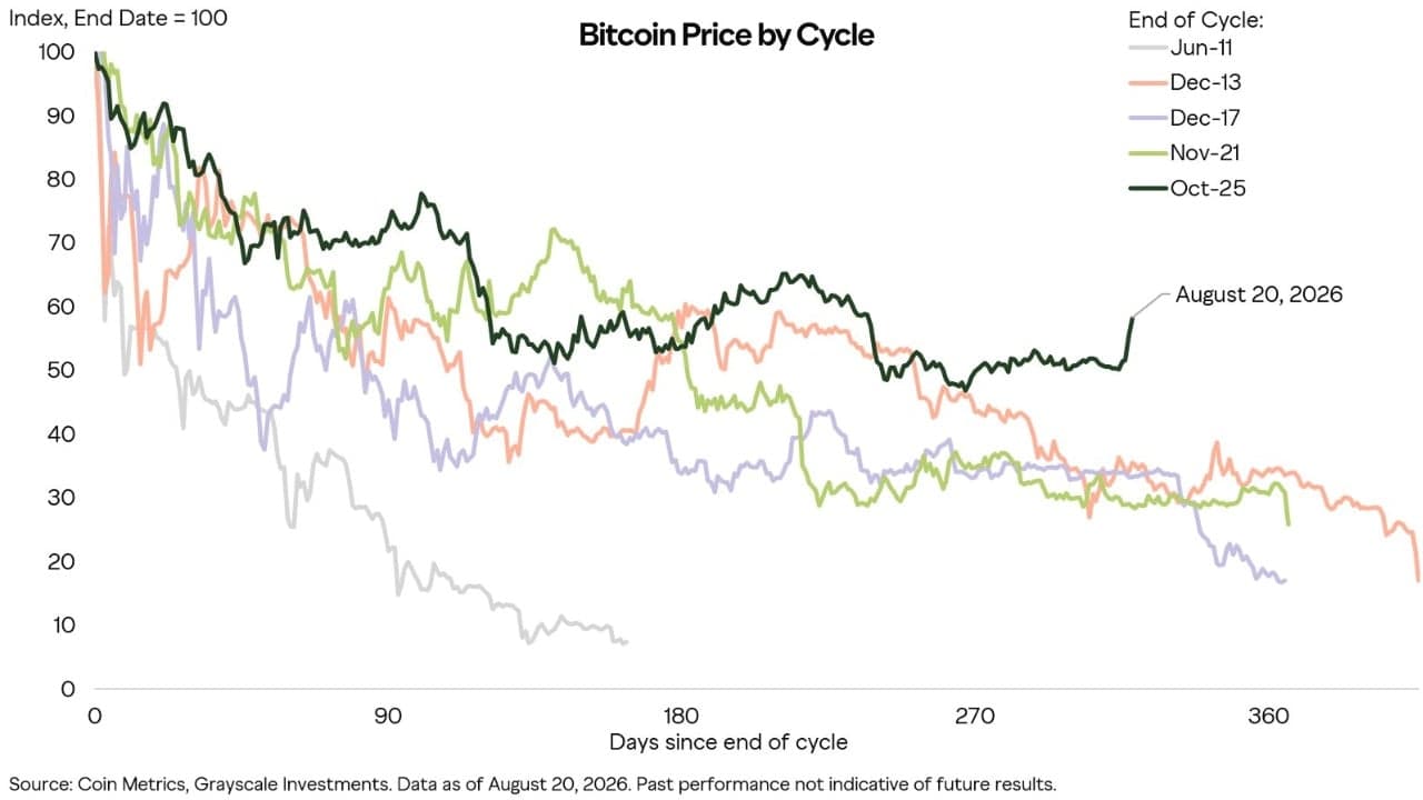 Le bitcoin pourrait atteindre un point d'inflexion cette semaine, alors qu'un plancher durable se dessine
