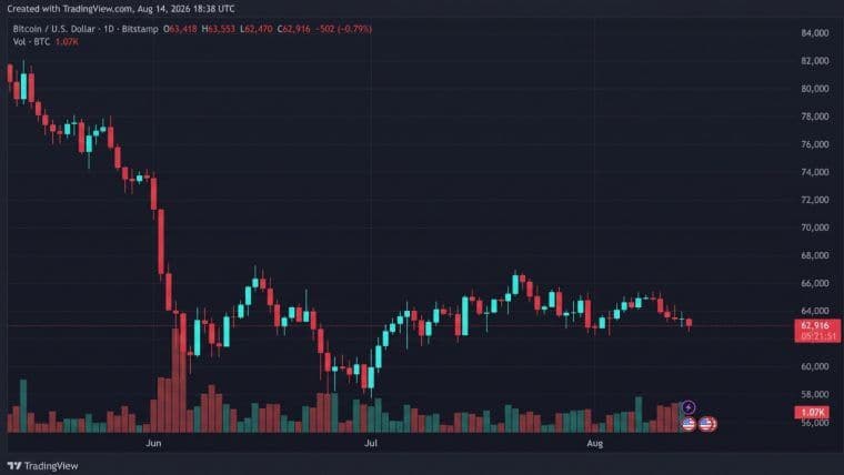 Bitcoin Slides to $62,470 as Sellers Test the $63K Floor Again