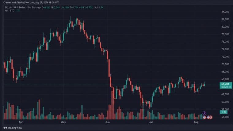 البيتكوين يتجاوز حاجز 65,340 دولارًا مع تزايد مخاطر «الهارد فورك» جراء الخلاف حول BIP 110