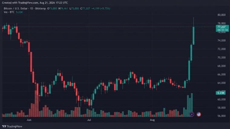 Биткойн удерживается на отметке 77 тыс. долларов, а «быки» продолжают развивать успех лучшей недели августа