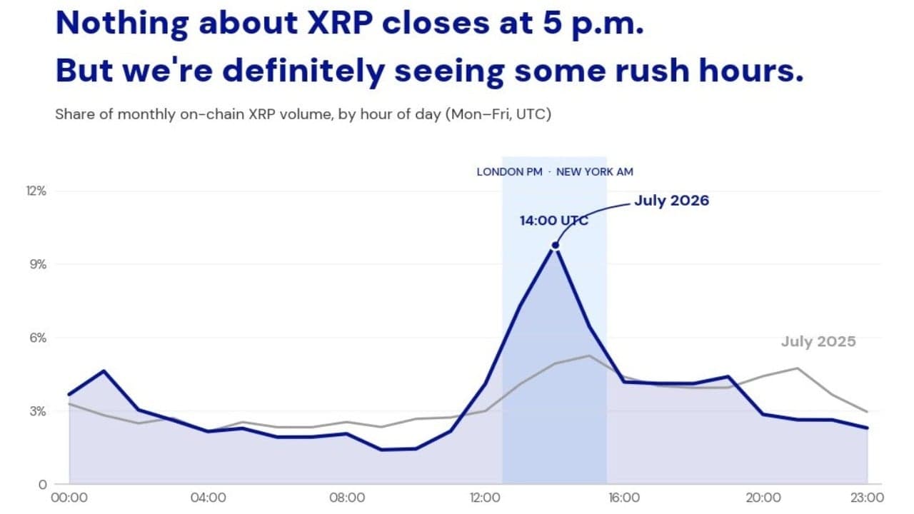 XRP Sees 23% of Onchain Trading Volume in a Three-Hour Trading Window