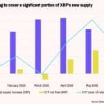 XRP Faces 5.5% Annual Supply Dilution as XRPL Revenue Falls 81.6%