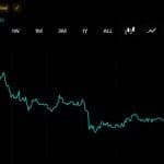 XRP Slides 3% to $1 as Thin Binance Books Put $0.95 in Play