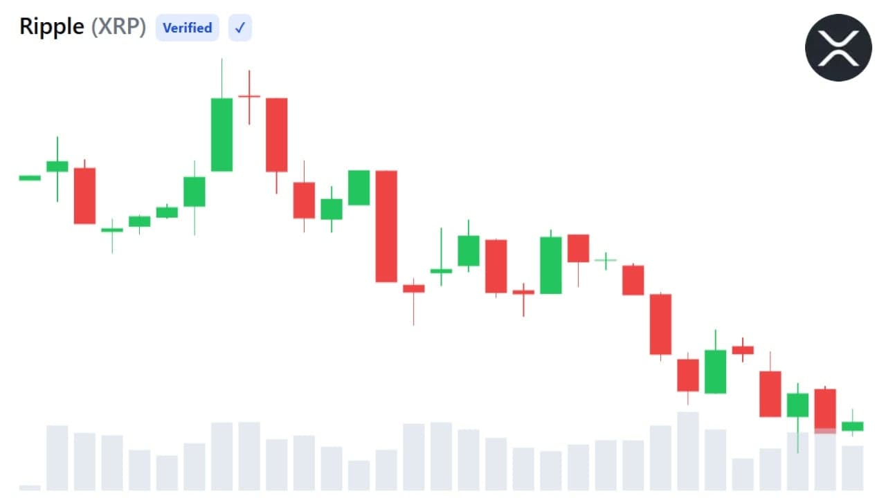 XRP Slides 69% From Peak While Existing Wallet Activity Climbs