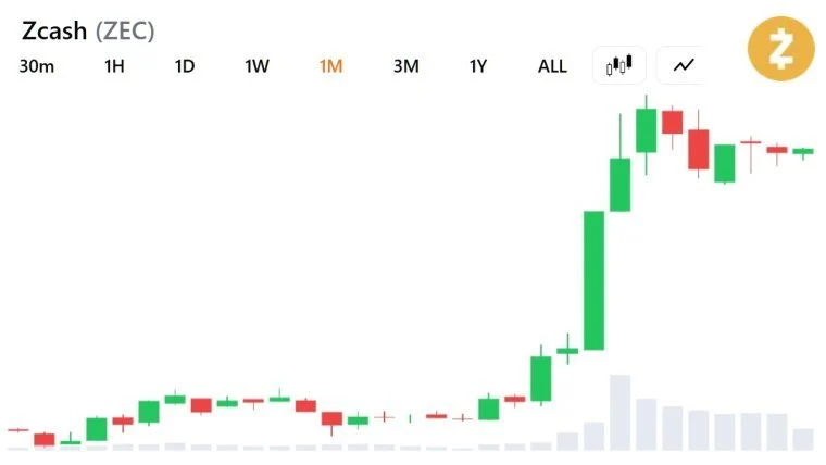 Zcashs 19-dobbelte kursstigning kan have mere luft, da Grayscale har kig på Bitcoin-aktier