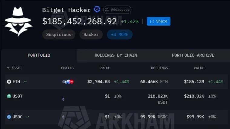 Хакеры похитили с Bitget 228 млн долларов за 18 минут, Arkham отслеживает 7 блокчейнов