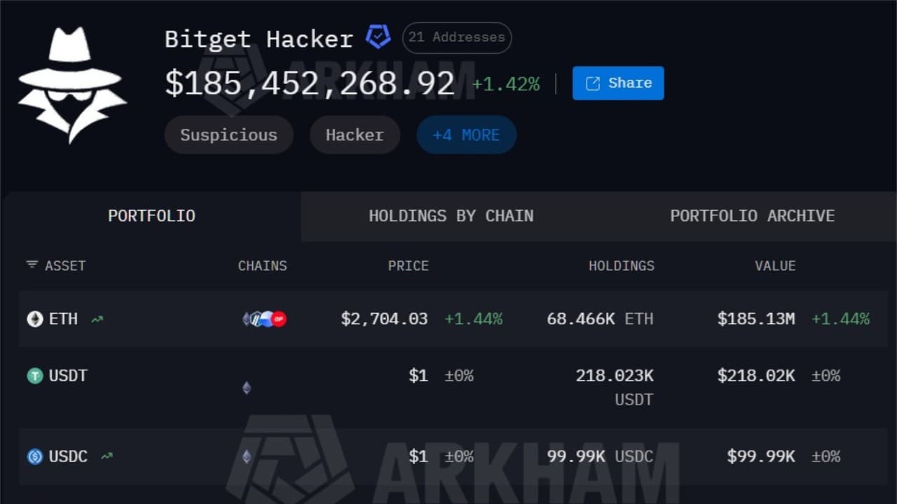 Bitget Hackers Drain $228M in 18 Minutes, Arkham Tracks 7 Chains