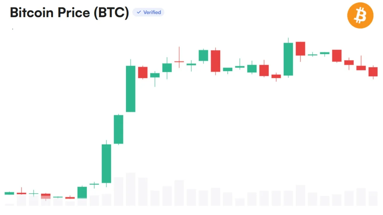 El bitcoin apunta a los 100 000 dólares mientras un analista prevé un cuarto trimestre potencialmente espectacular