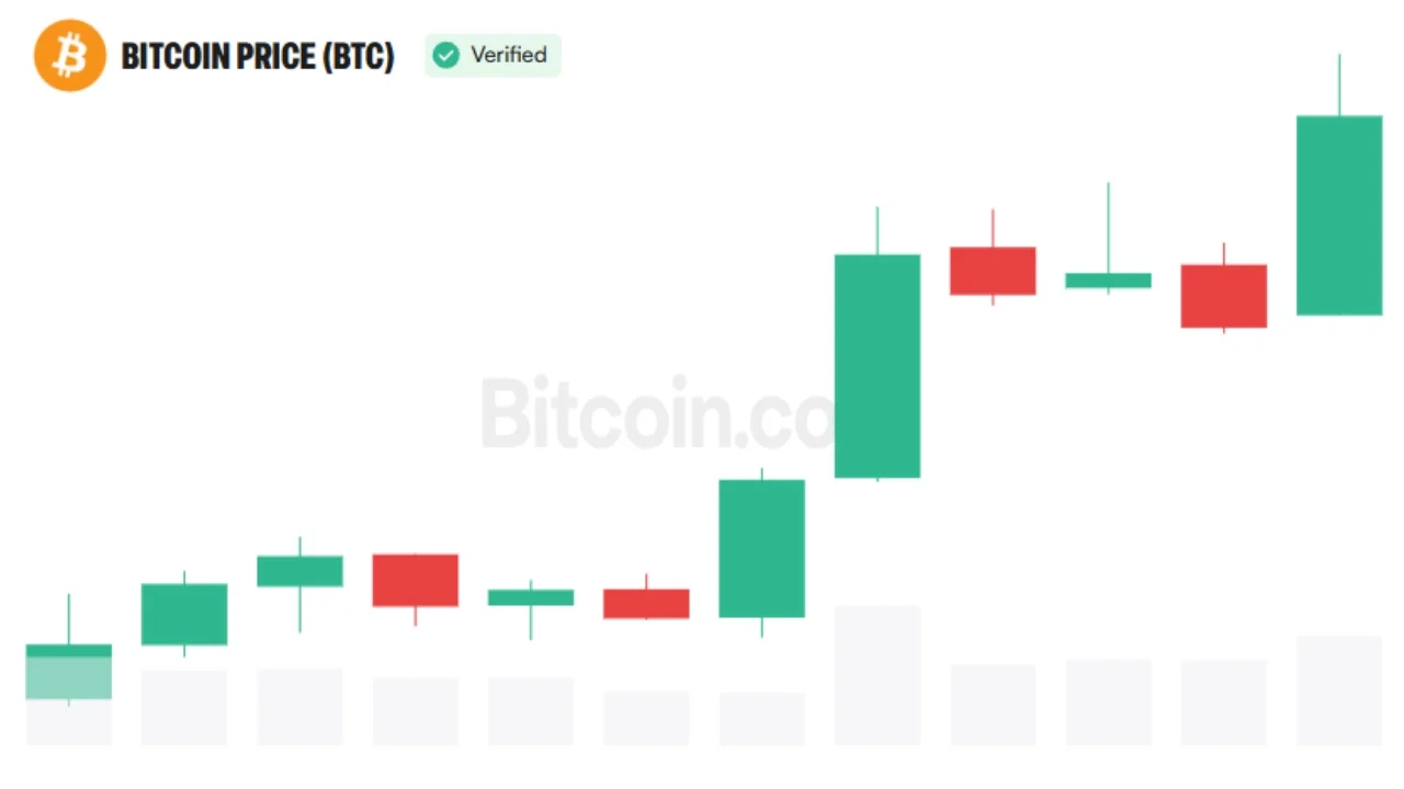 Analyst Sees 75% Chance Crypto Cycle Has Turned as Bitcoin Pulls Back