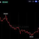 Bitcoin Price Holds Near $84K After Dipping to Weekly Low