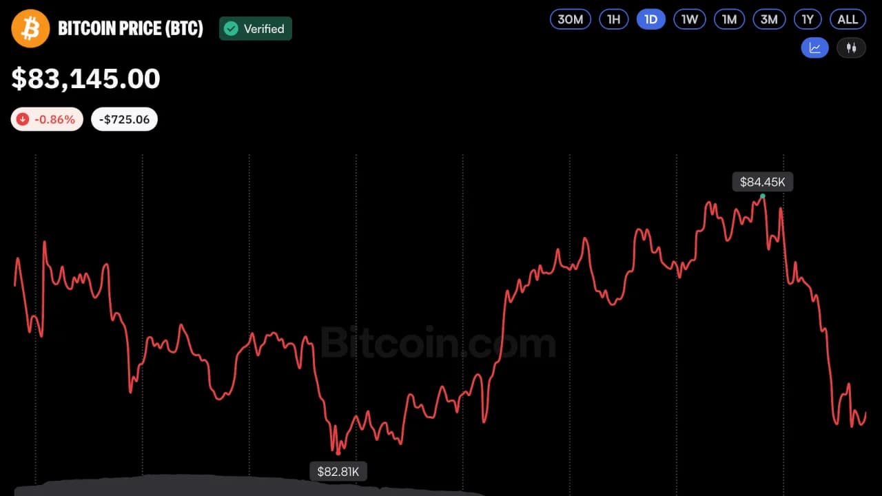 سعر البيتكوين يستقر فوق 83 ألف دولار مع تراجع مكاسبه بسبب ارتفاع أسعار النفط