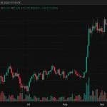 Bitcoin Price Hits $81K on Renewed Spot Demand, Leverage Reset