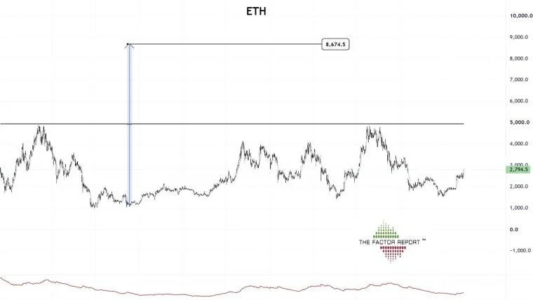 Peter Brandt Sees Ethereum at $8,600 if ETH Clears $5,000