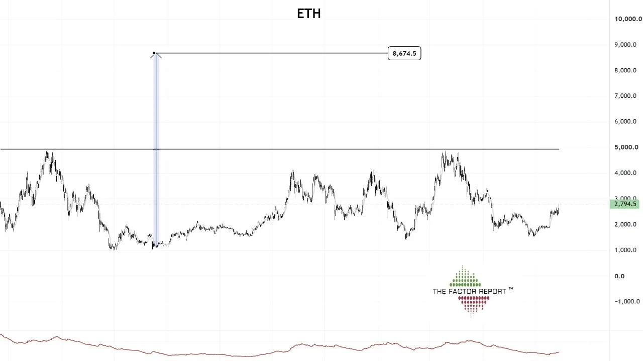 Peter Brandt Sees Ethereum at $8,600 if ETH Clears $5,000