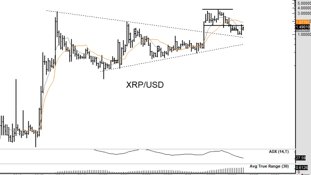 XRP Jumps 8.7% as Peter Brandt's Chart Signals Advance to $5.40