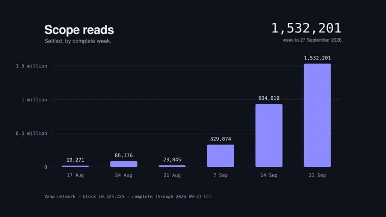 Vana Completes Expanded Staking as Part of the Vega Upgrade, Publishes Expanded VANA Token Economics
