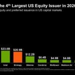 Strategy Joins SpaceX, Google, Intel as Top US Equity Issuers