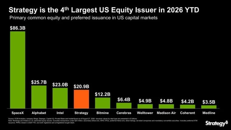 Strategy slutter seg til SpaceX, Google, Intel som ledende amerikanske aksjeutstedere