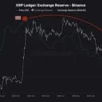 500 Million XRP Leave Binance as Reserves Hit Early 2024 Low