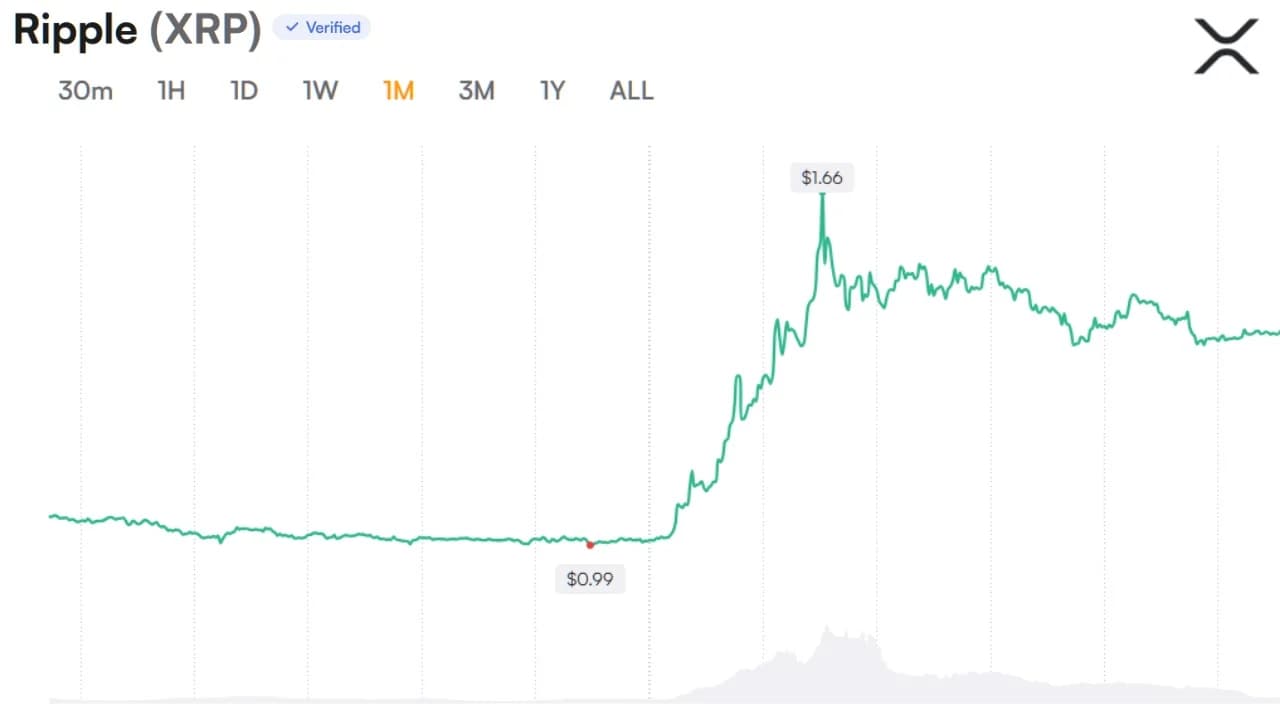 Open Interest ของ XRP ฟื้นตัว ขณะที่นักวิเคราะห์ชี้ให้เห็นถึง "โครงสร้างที่ผิดปกติ"