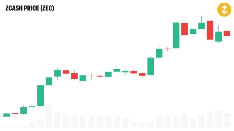 Zcash 채굴 수익성 매우 높아: 그레이스케일, 보상이 비트코인의 2배라고 밝혀
