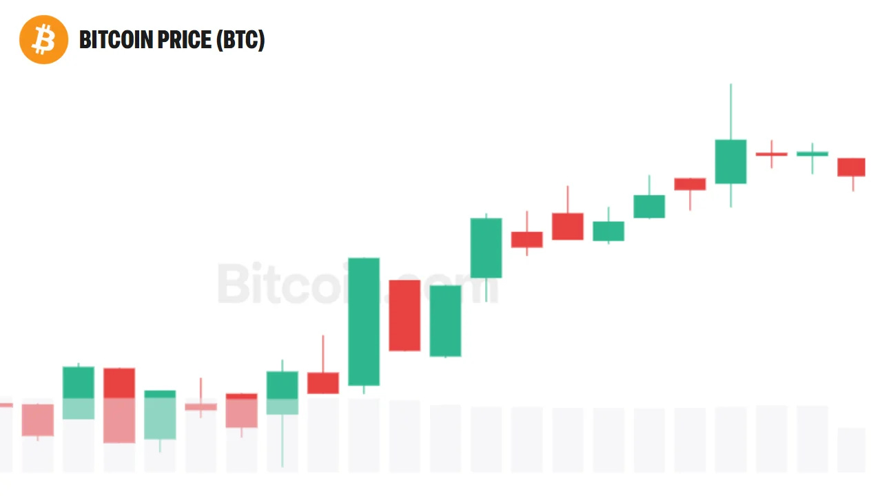 Bitcoin Eyes $125K as Galaxy Says Bear Market Has Ended