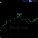 Bitcoin Price Defends $81.5K ETF Cost Basis Despite Rising Outflows