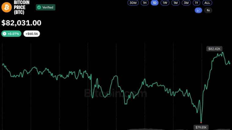 Bitcoin Price Rebounds Above $82K After Brief Dip Below $80K