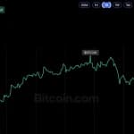 Bitcoin Rally Stalls at $83K as ETF Outflows Raise Concerns
