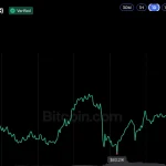Bitcoin Price Begins ‘Uptober’ With a Swing Back to $85K