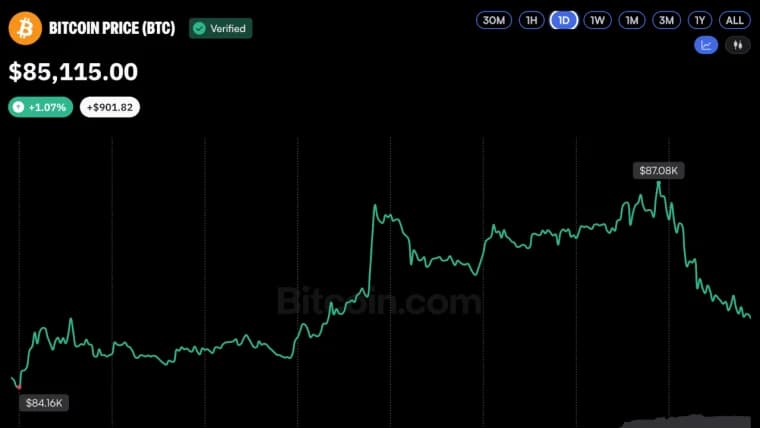 Bitcoin Price Taps $87K as SEC Moves to Unlock Institutional Custody