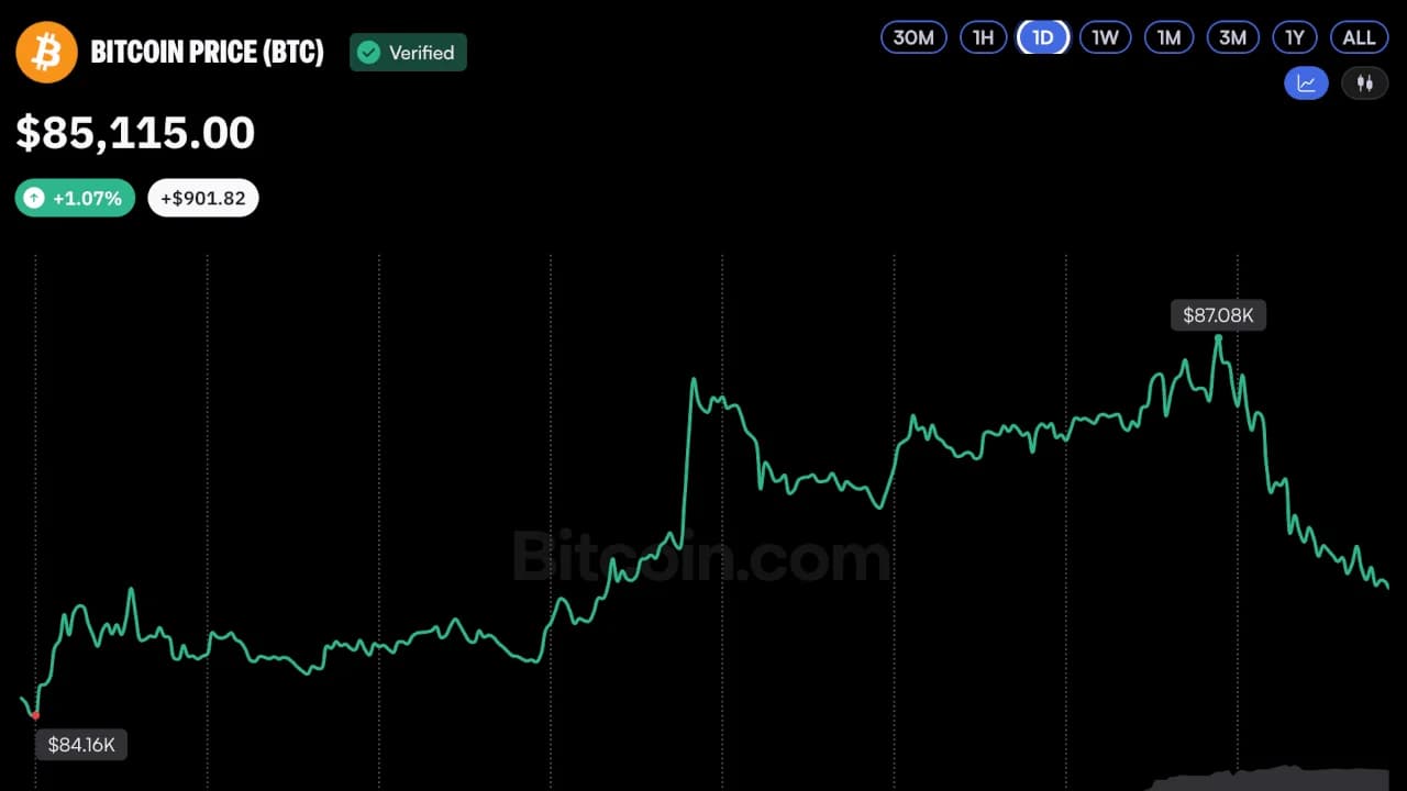 Bitcoin Price Taps $87K as SEC Moves to Unlock Institutional Custody