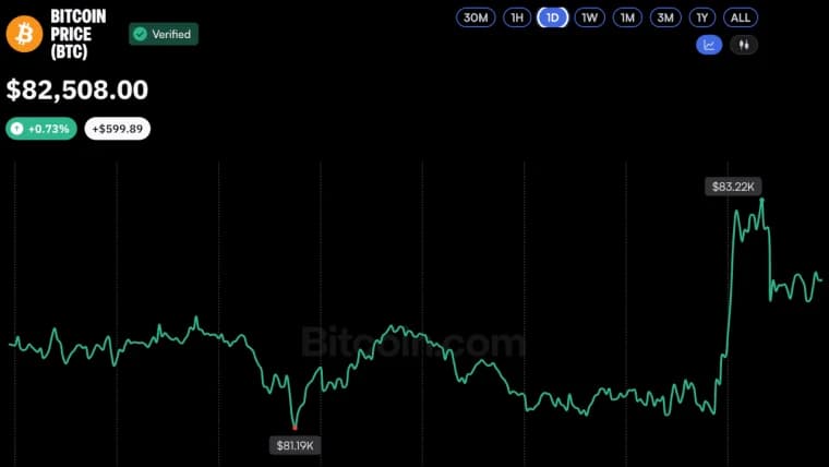 Bitcoin Price Hits $83K as Shorts Suffer $45M in Wipeouts