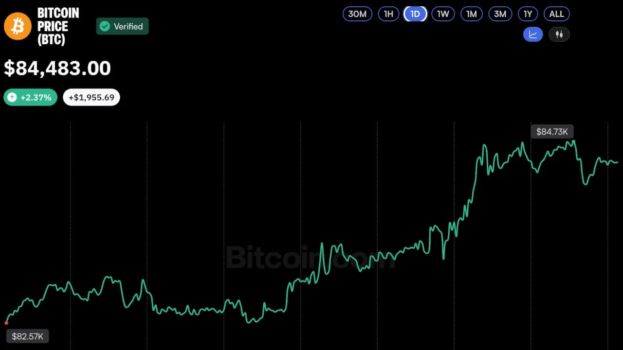 Strive, Strategy Shares Jump as Bitcoin Price Eyes $85K