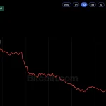 Bitcoin Price Plunges Below $81K Despite $1 Billion in ETF Inflows