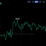 Bitcoin Price Stuck Near $81K as Oil Surge Rattles Global Markets